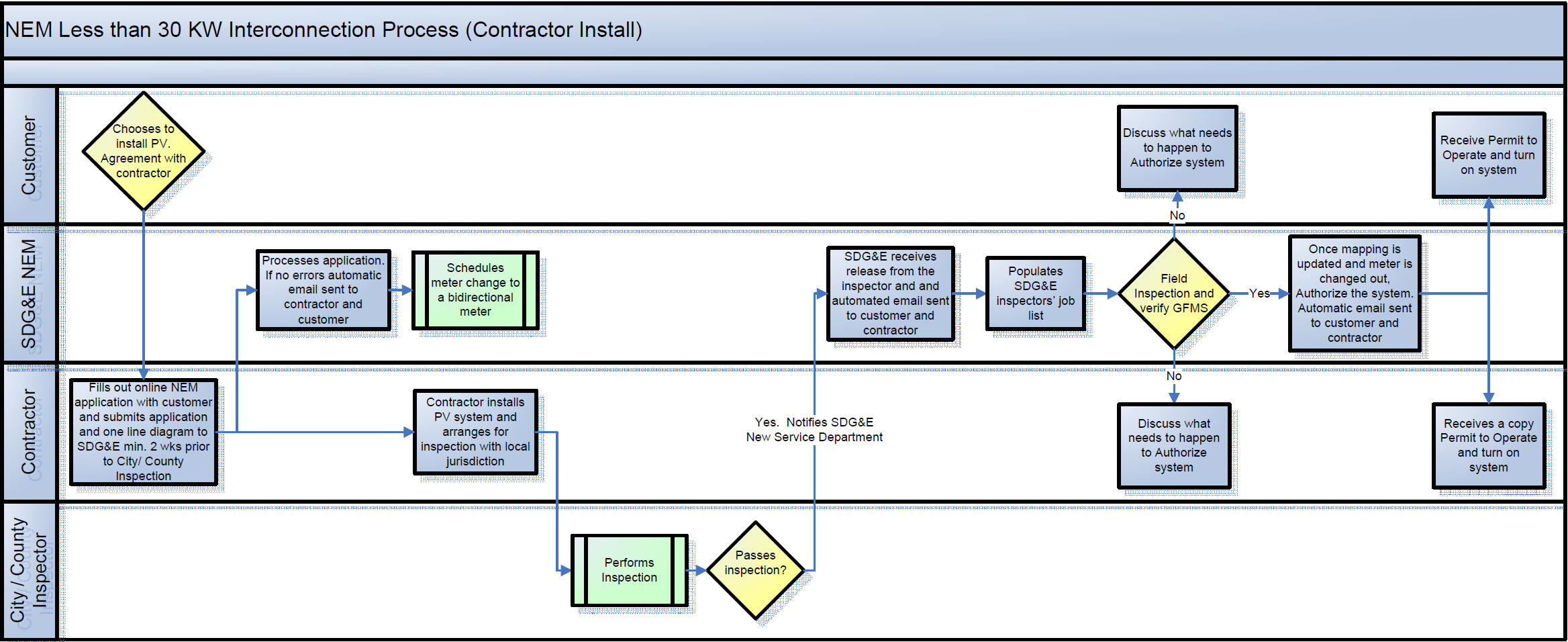 Nem process flowchart