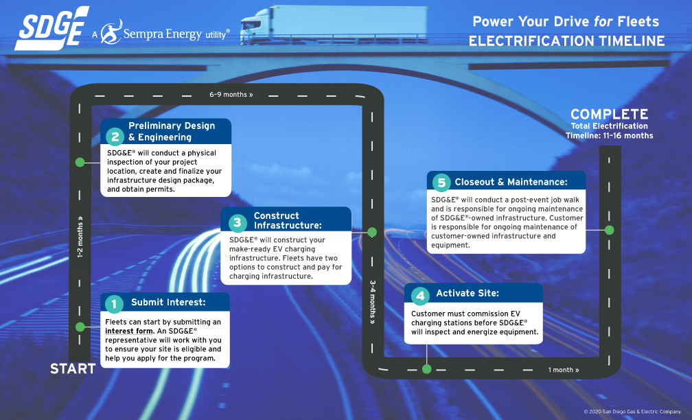 electrification timeline