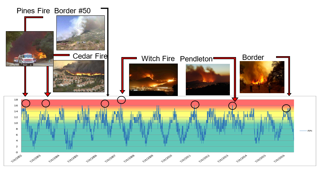 Fire Potential Index