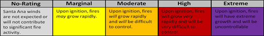 SAWTI Rating Table