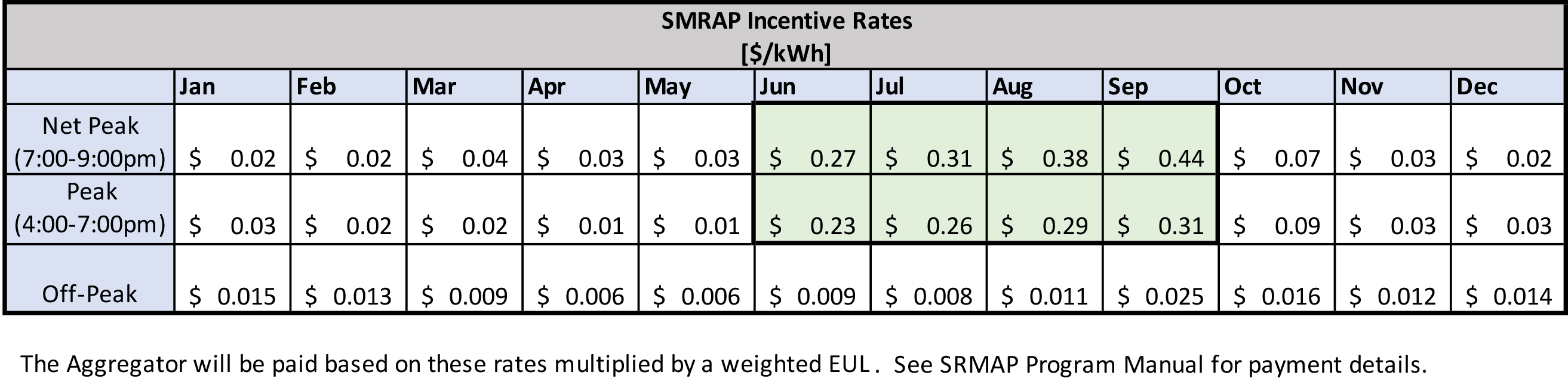 SRMAP Incentive Table