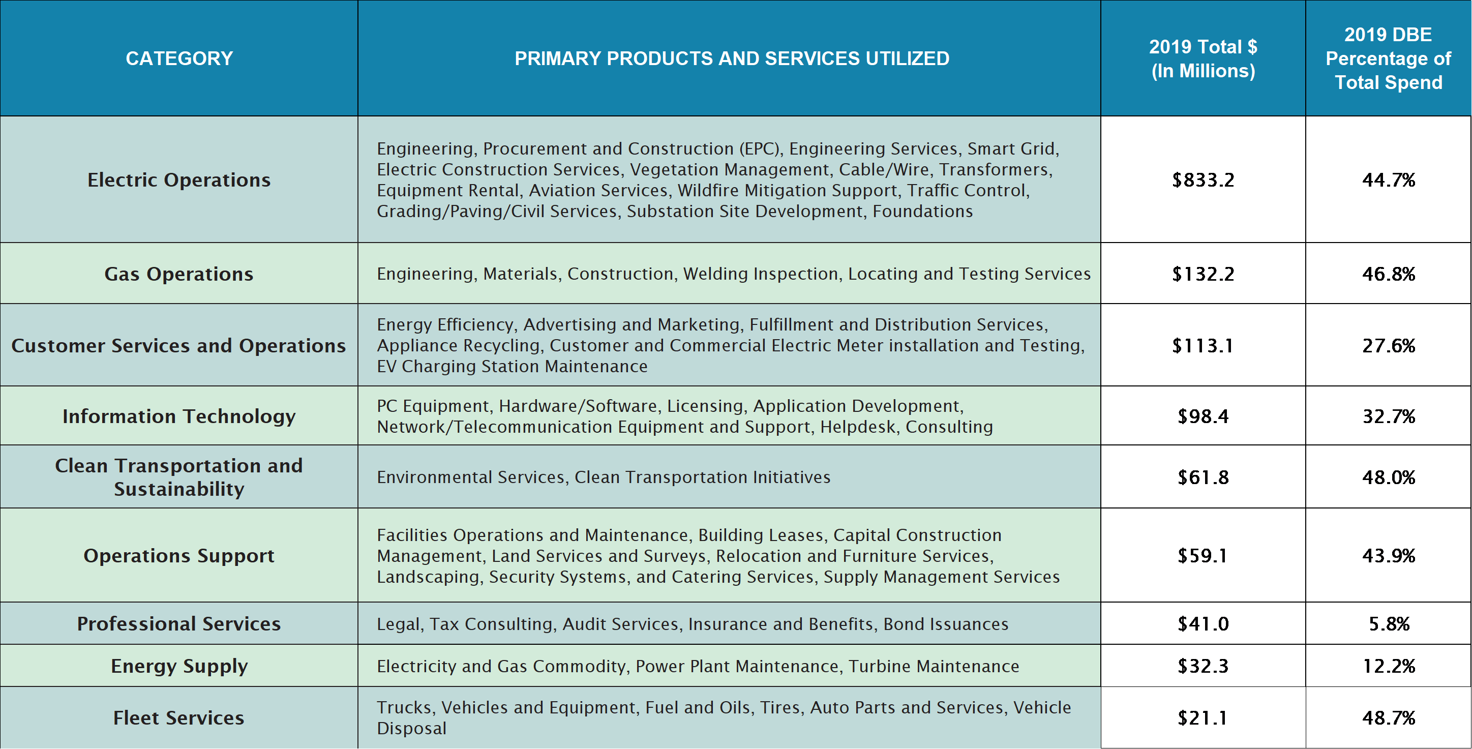 Services & Products Utilized by SDG&E