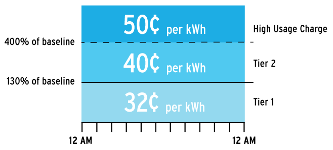 Current Pricing Standard - 2-1-21 Chart