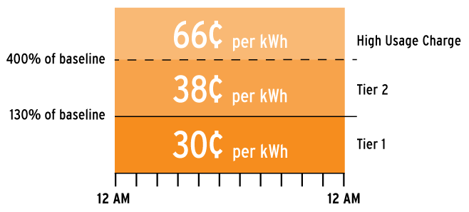 summer standard pricing chart