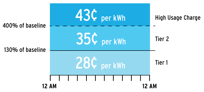 summer rates chart