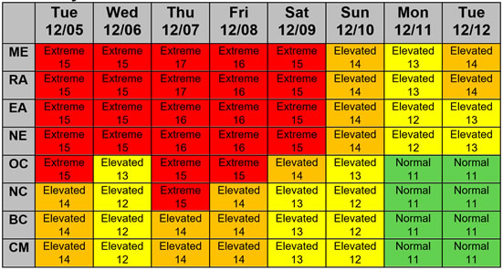 Historical Weather and Fuels Data 