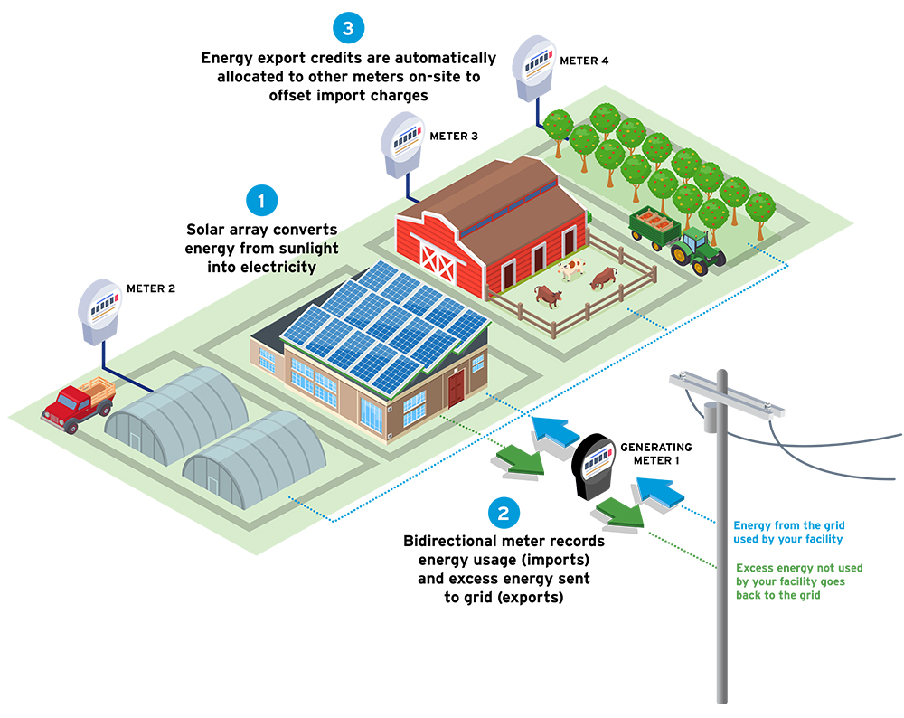 Solar Farm Meterting