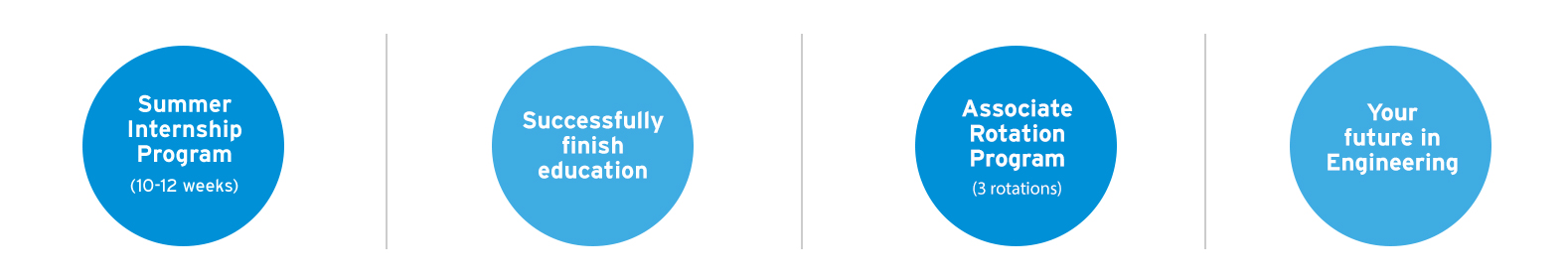 Internship Program Stages