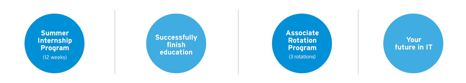 Internship Program Timeline