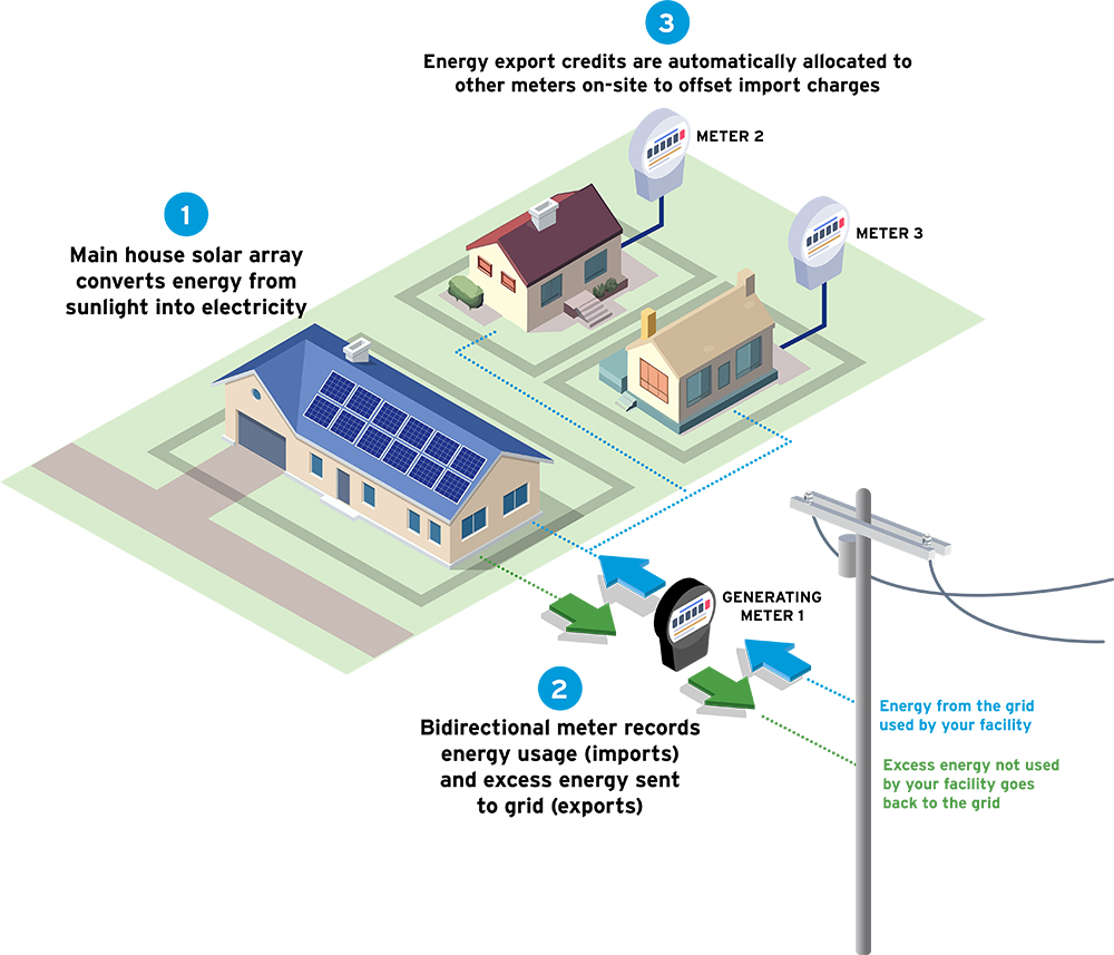 Guest House Metering