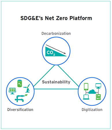 Net zero platform chart